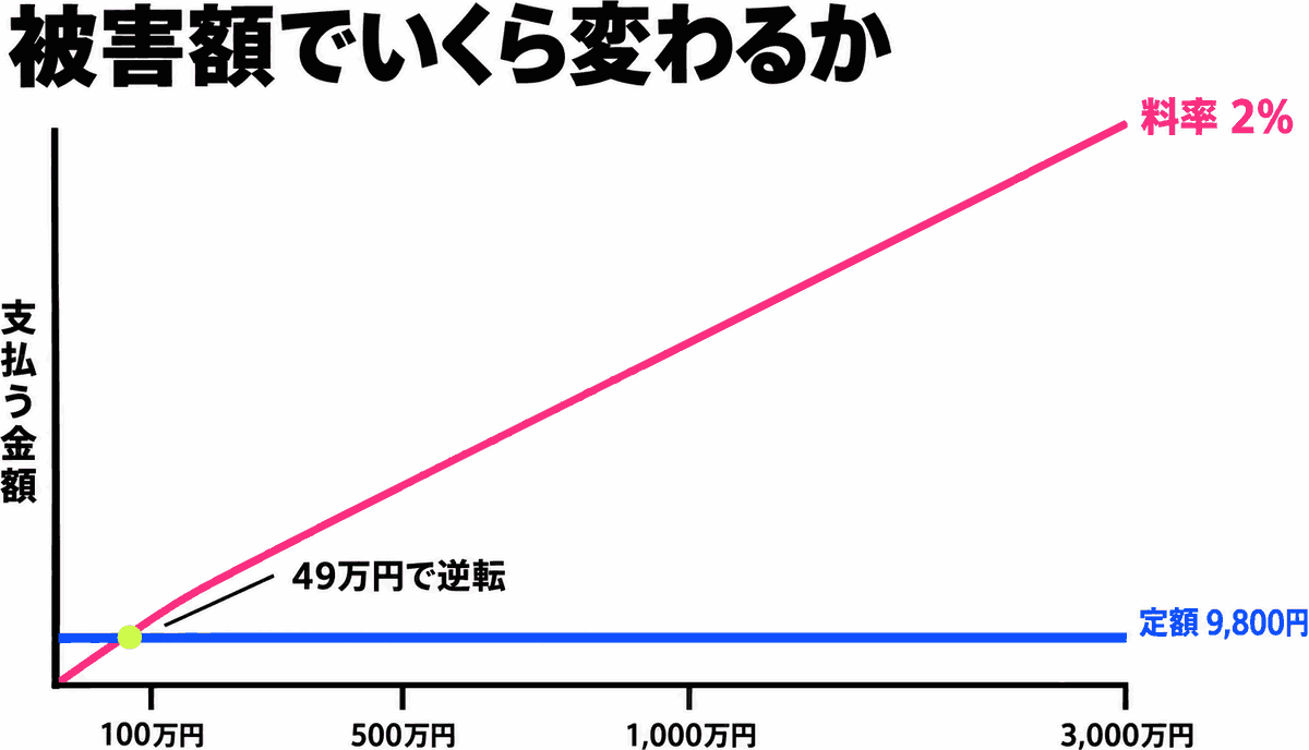 被害額が増えるほど料率制の支払額が上がる一方、定額制は9,800円のまま変わらないことを示した折れ線グラフ。被害額49万円で金額が逆転する