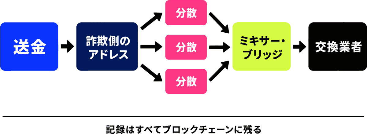 送金された資金が詐欺側のアドレスから複数に分散され、ミキサーやブリッジを経由して交換業者へ届くまでの流れ図
